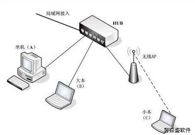 交通運(yùn)輸專業(yè)教學(xué)軟件 主要版本與網(wǎng)絡(luò)接入業(yè)務(wù)服務(wù)解析