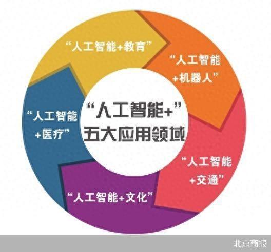 北京人工智能大模型應(yīng)用落地提速，引領(lǐng)應(yīng)用軟件開發(fā)新浪潮